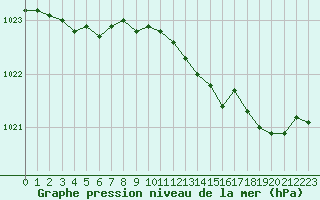 Courbe de la pression atmosphrique pour Hestrud (59)