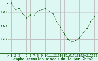 Courbe de la pression atmosphrique pour Nmes - Courbessac (30)