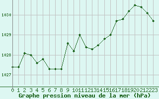 Courbe de la pression atmosphrique pour Nmes - Garons (30)