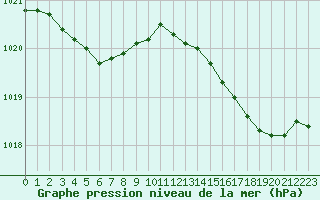 Courbe de la pression atmosphrique pour Lignerolles (03)