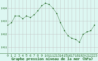 Courbe de la pression atmosphrique pour Luc-sur-Orbieu (11)
