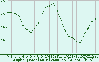 Courbe de la pression atmosphrique pour Jan (Esp)