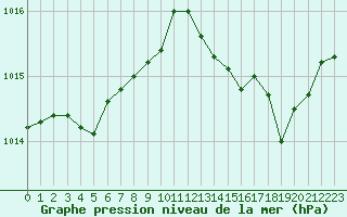 Courbe de la pression atmosphrique pour Bastia (2B)