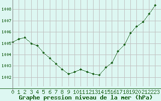 Courbe de la pression atmosphrique pour Rochegude (26)