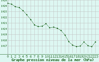 Courbe de la pression atmosphrique pour Dole-Tavaux (39)