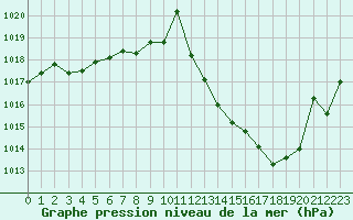 Courbe de la pression atmosphrique pour Millau - Soulobres (12)