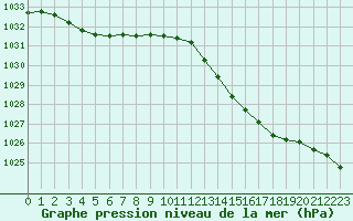 Courbe de la pression atmosphrique pour Orly (91)