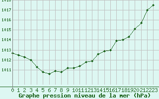 Courbe de la pression atmosphrique pour Herhet (Be)