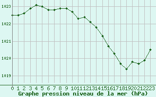 Courbe de la pression atmosphrique pour Verneuil (78)