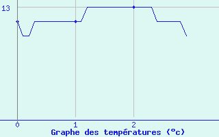 Courbe de tempratures pour Savign-sur-Lathan (37)