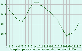 Courbe de la pression atmosphrique pour Saint-Martial-de-Vitaterne (17)