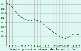 Courbe de la pression atmosphrique pour Treize-Vents (85)