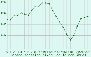 Courbe de la pression atmosphrique pour Lyon - Saint-Exupry (69)