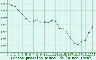 Courbe de la pression atmosphrique pour Aniane (34)