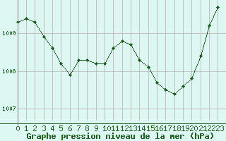 Courbe de la pression atmosphrique pour Avignon (84)