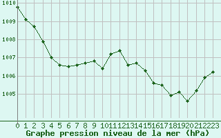 Courbe de la pression atmosphrique pour Vias (34)