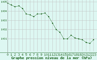 Courbe de la pression atmosphrique pour Cabris (13)