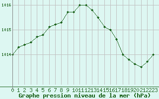 Courbe de la pression atmosphrique pour Cap Pertusato (2A)