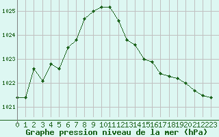 Courbe de la pression atmosphrique pour Grimentz (Sw)