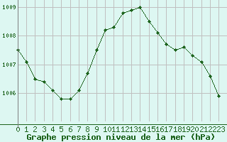 Courbe de la pression atmosphrique pour Le Mesnil-Esnard (76)