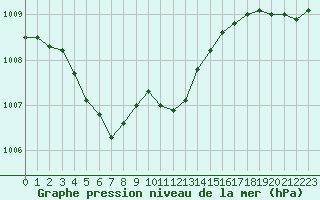 Courbe de la pression atmosphrique pour Saint-Mdard-d