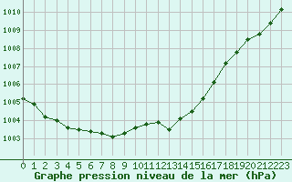 Courbe de la pression atmosphrique pour Orly (91)