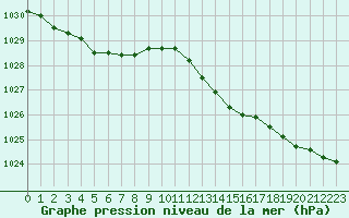 Courbe de la pression atmosphrique pour Romorantin (41)