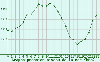 Courbe de la pression atmosphrique pour Millau - Soulobres (12)