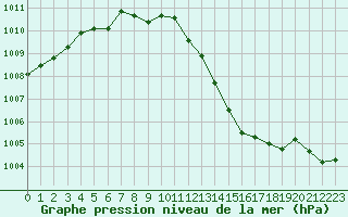 Courbe de la pression atmosphrique pour Estres-la-Campagne (14)