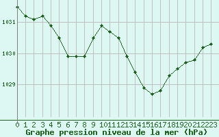 Courbe de la pression atmosphrique pour Le Talut - Belle-Ile (56)