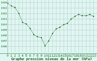 Courbe de la pression atmosphrique pour Cap Cpet (83)