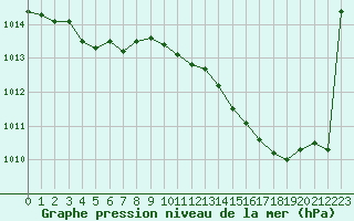Courbe de la pression atmosphrique pour La Ville-Dieu-du-Temple Les Cloutiers (82)