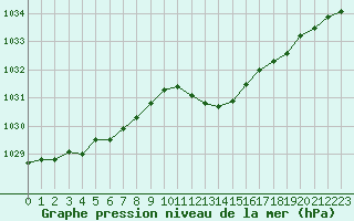 Courbe de la pression atmosphrique pour Cap Corse (2B)