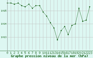 Courbe de la pression atmosphrique pour Dijon / Longvic (21)