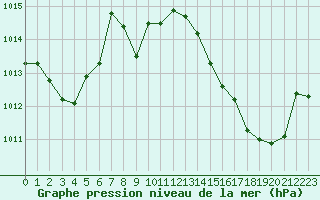 Courbe de la pression atmosphrique pour Sorcy-Bauthmont (08)