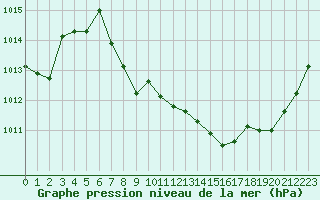 Courbe de la pression atmosphrique pour Saint-Etienne (42)
