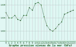 Courbe de la pression atmosphrique pour Lans-en-Vercors (38)