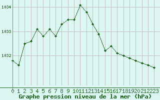 Courbe de la pression atmosphrique pour Sain-Bel (69)