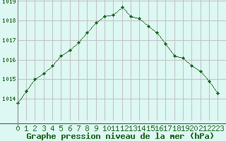Courbe de la pression atmosphrique pour Saint-Brieuc (22)