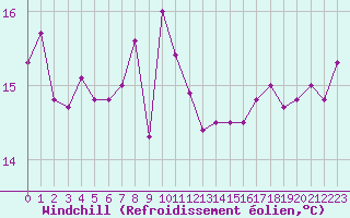 Courbe du refroidissement olien pour Leucate (11)