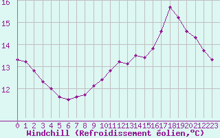 Courbe du refroidissement olien pour Bridel (Lu)