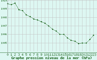 Courbe de la pression atmosphrique pour Dunkerque (59)