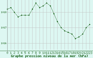 Courbe de la pression atmosphrique pour Marignane (13)