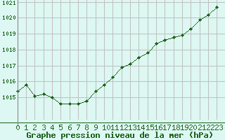 Courbe de la pression atmosphrique pour Cap Ferret (33)