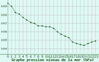 Courbe de la pression atmosphrique pour Bonnecombe - Les Salces (48)