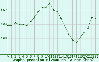 Courbe de la pression atmosphrique pour Tarbes (65)