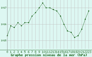 Courbe de la pression atmosphrique pour Avord (18)