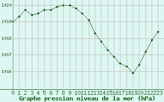 Courbe de la pression atmosphrique pour Nmes - Garons (30)