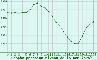 Courbe de la pression atmosphrique pour Ble / Mulhouse (68)