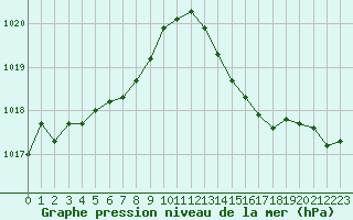 Courbe de la pression atmosphrique pour Berson (33)